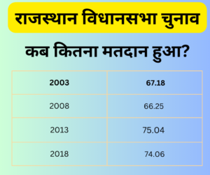 राजस्थान में कुल मतदाता कितने हैं
